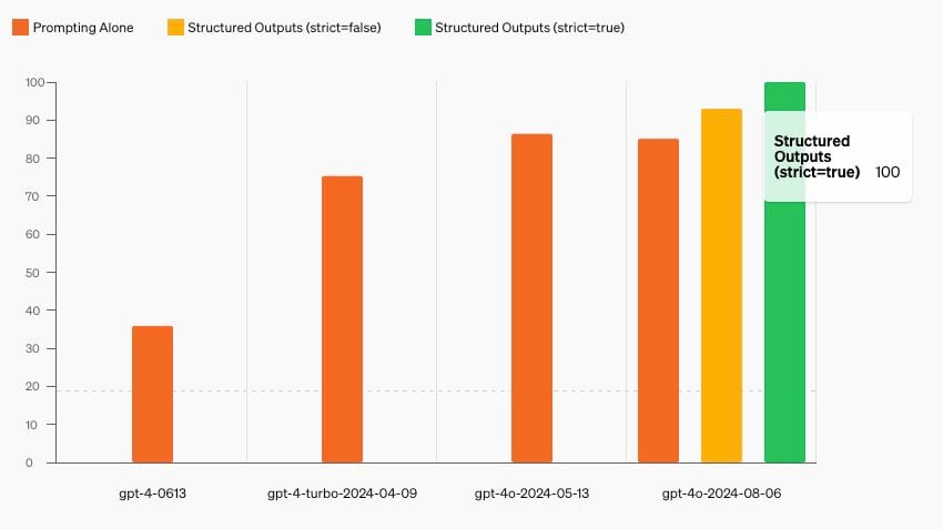 OpenAI just released Structured Outputs in the API 👀